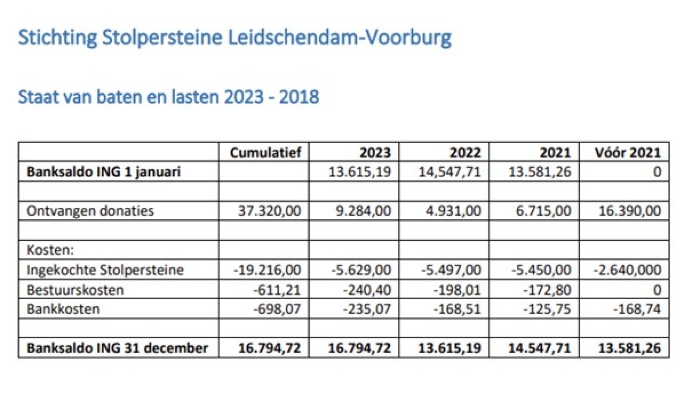 Staat van Baten en Lasten st Stolperseine 2023 -2028.jpg Staat van Baten en Lasten st Stolperseine 2023 -2028.jpg